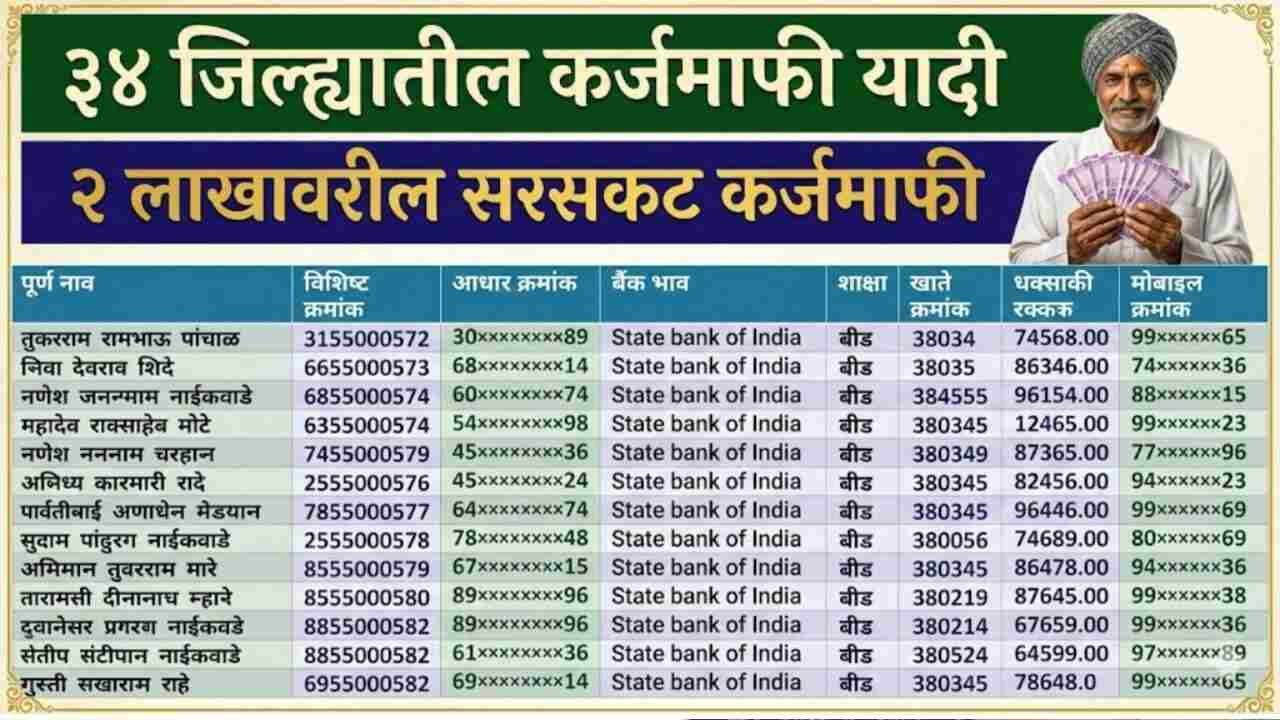 शेतकरी कर्जमाफी: २ लाखांपर्यंतचे कर्ज माफ; तुमचं नाव यादीत असे तपासा Shetkari Karjmafi Yojana 2026